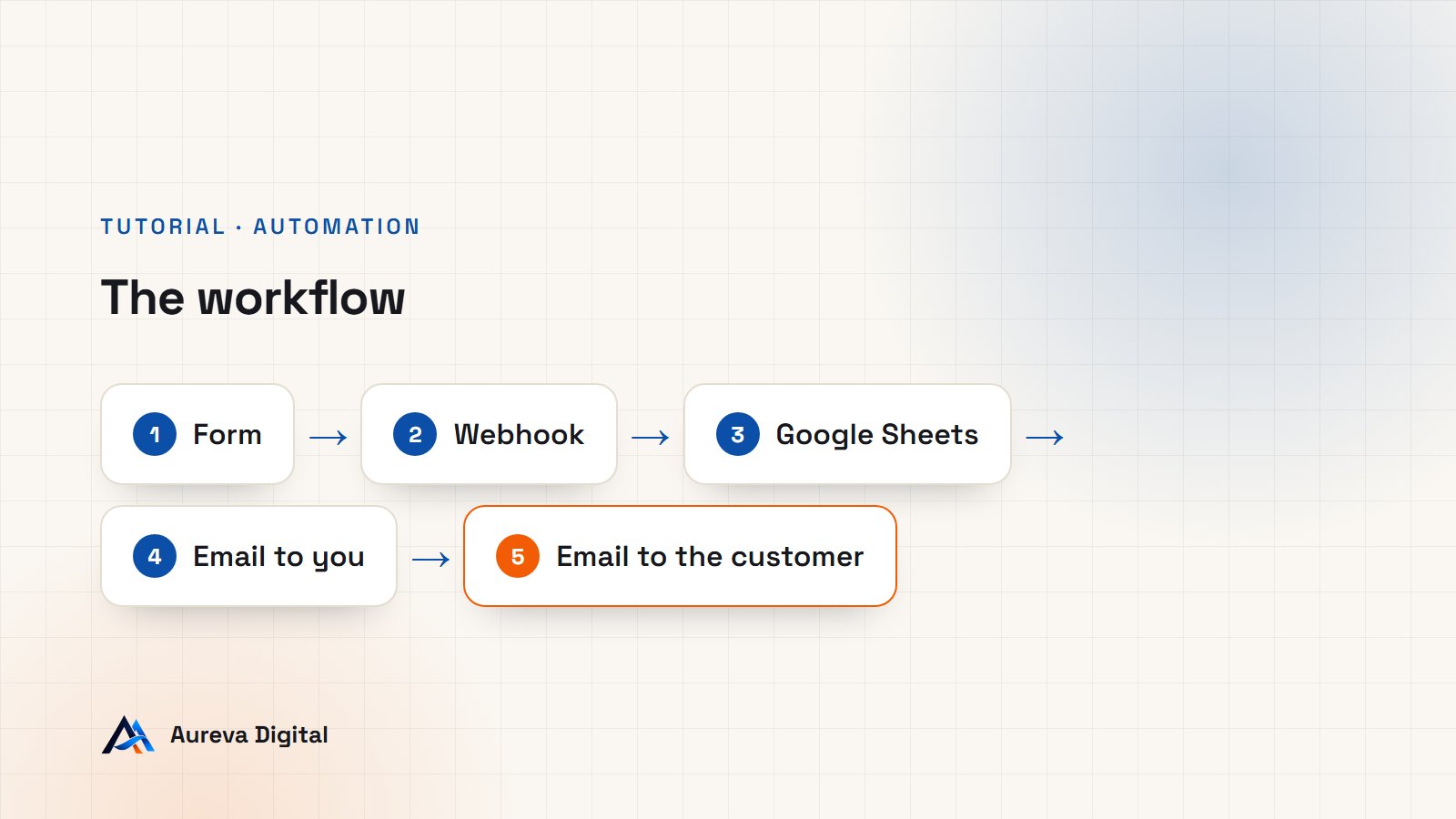 Diagram of the n8n workflow: a form triggers a webhook, then Google Sheets, then two emails