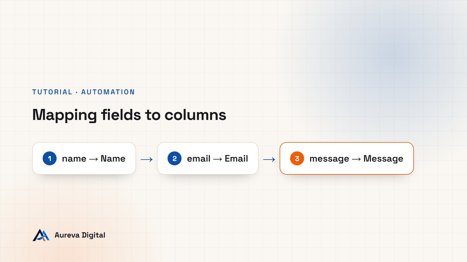 Diagram of data mapping in n8n: form fields are linked to spreadsheet columns