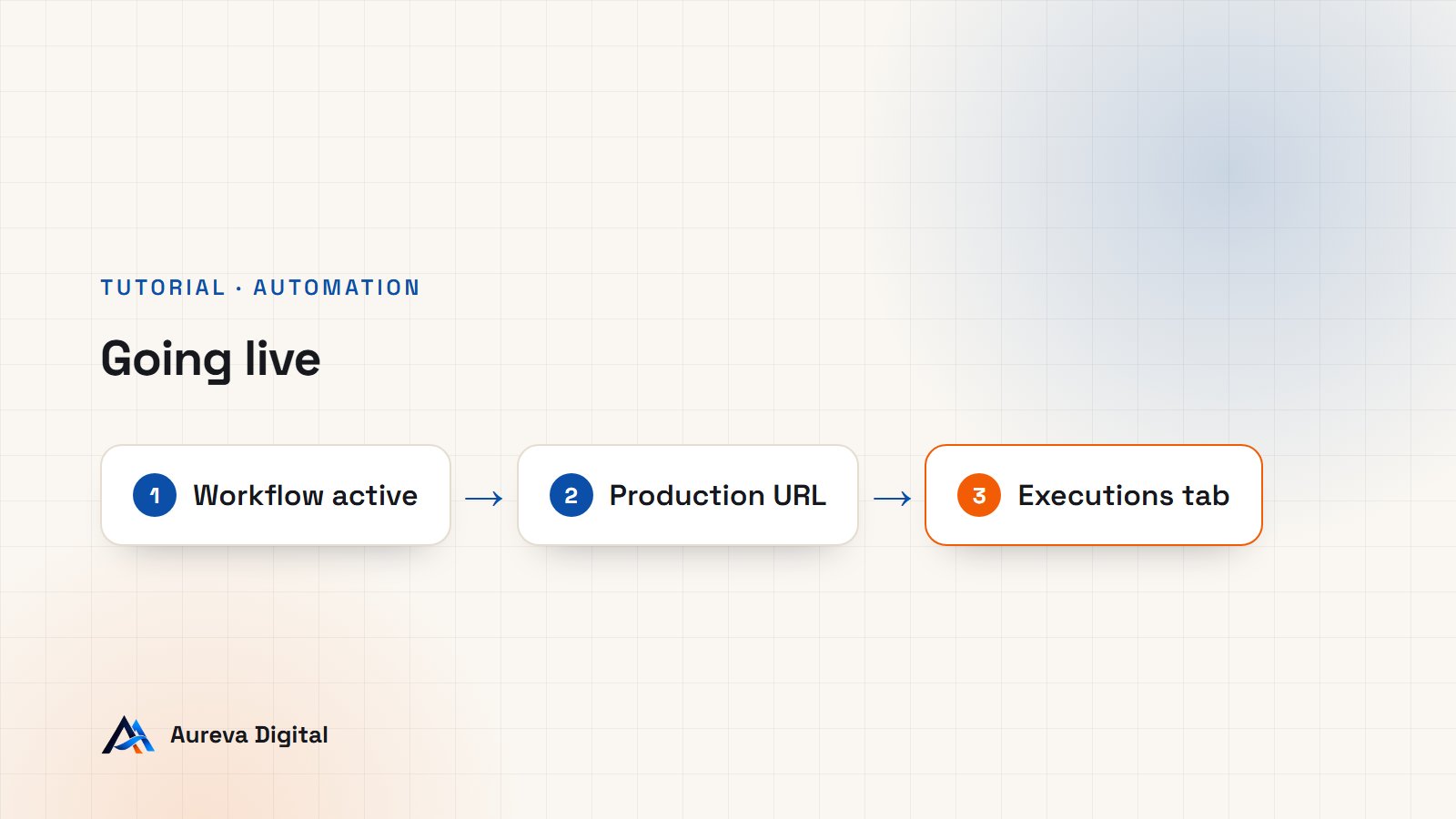 Diagram of going live with n8n: active workflow, production URL, monitoring in the Executions tab