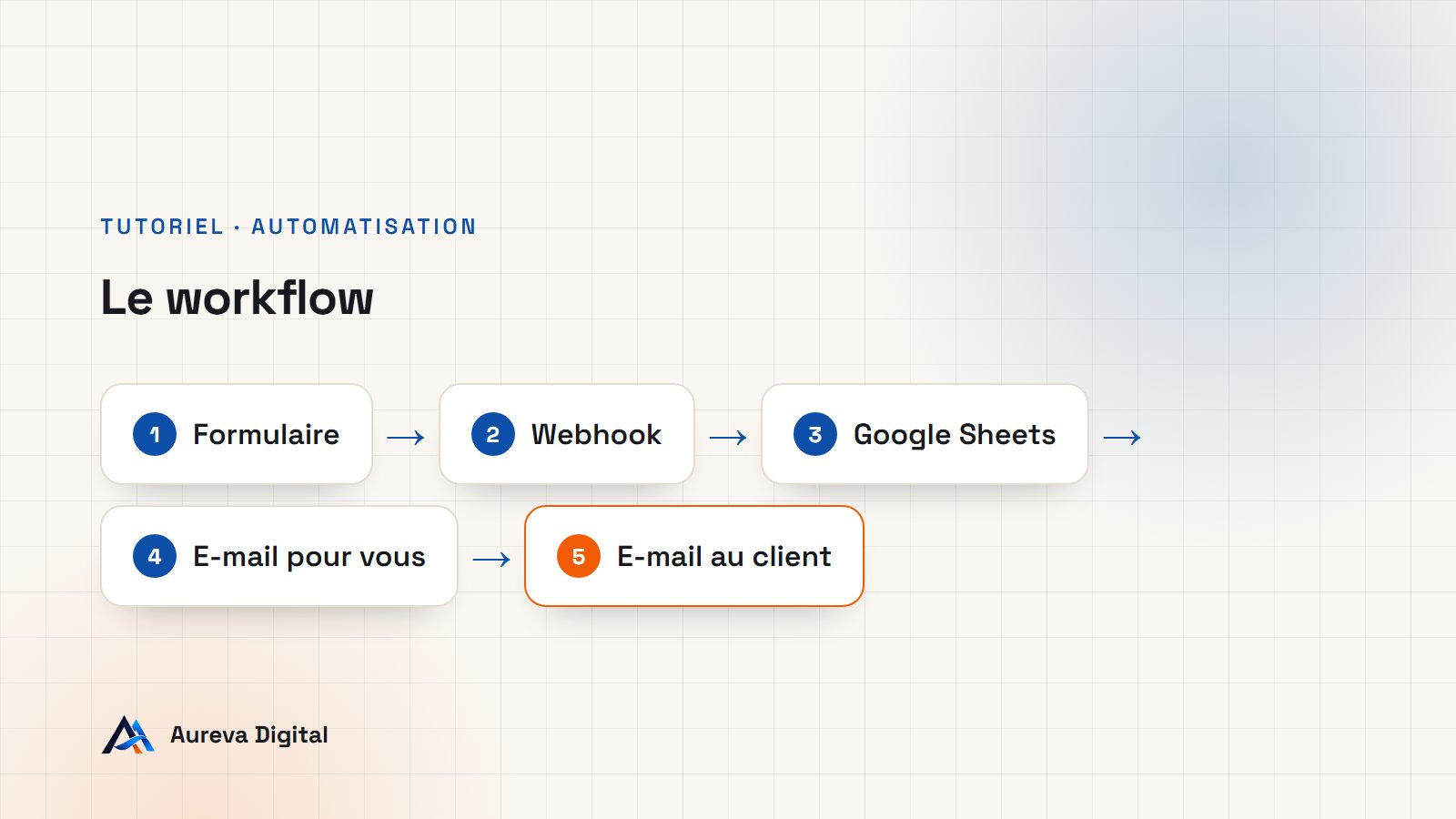 Schéma du workflow n8n : un formulaire déclenche un webhook, puis Google Sheets, puis deux e-mails