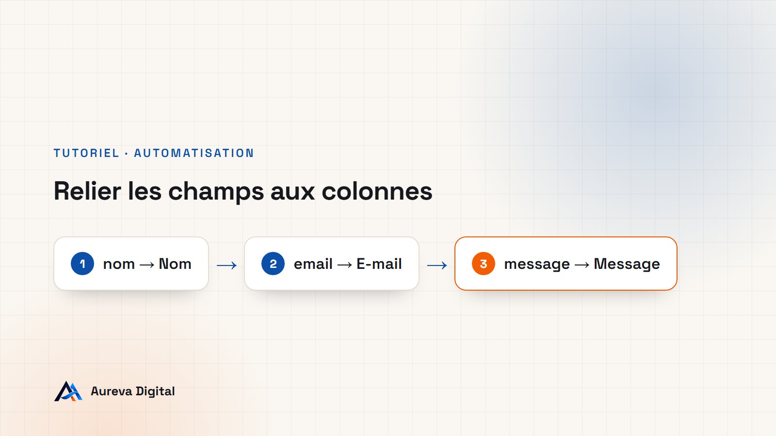 Schéma du passage des données dans n8n : les champs du formulaire sont reliés aux colonnes du tableau