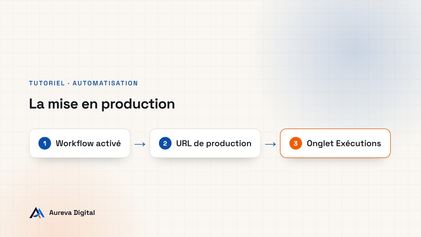 Schéma de la mise en production n8n : workflow activé, URL de production, suivi dans l'onglet Exécutions