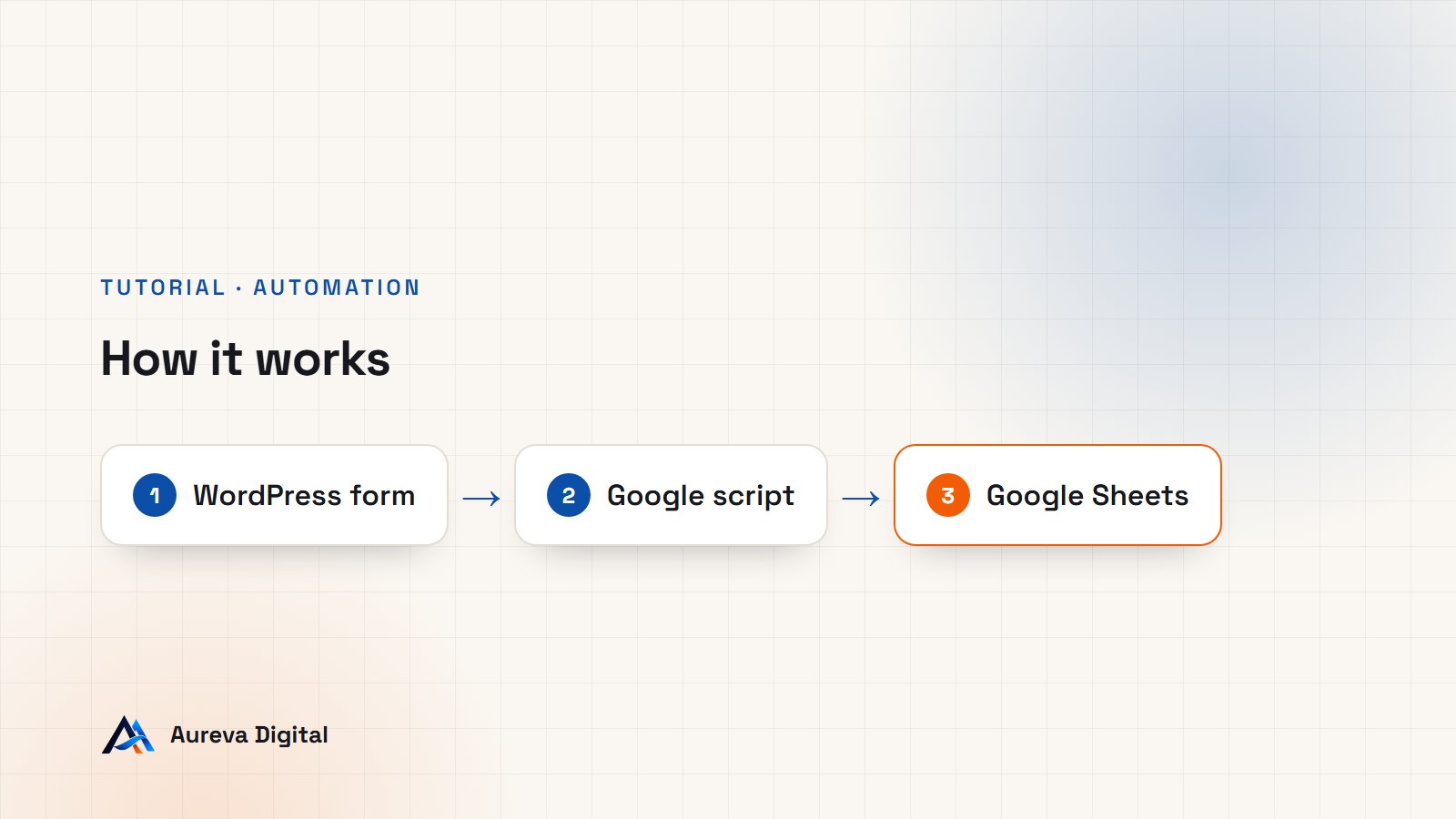 Diagram: a WordPress form sends data to a Google script, which adds a row to Google Sheets
