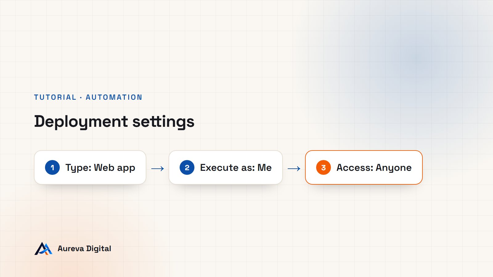 Diagram of the deployment settings: type Web app, execute as Me, access Anyone
