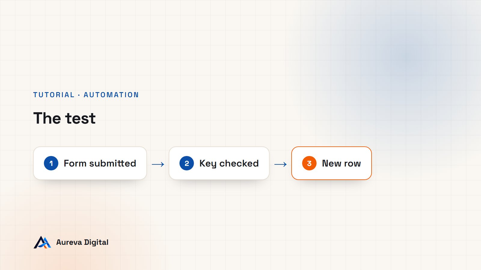 Diagram of the test: form submitted, then a new row appears in the Google Sheets spreadsheet