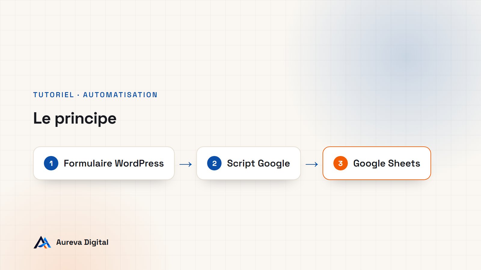 Schéma : un formulaire WordPress envoie les données à un script Google, qui ajoute une ligne dans Google Sheets