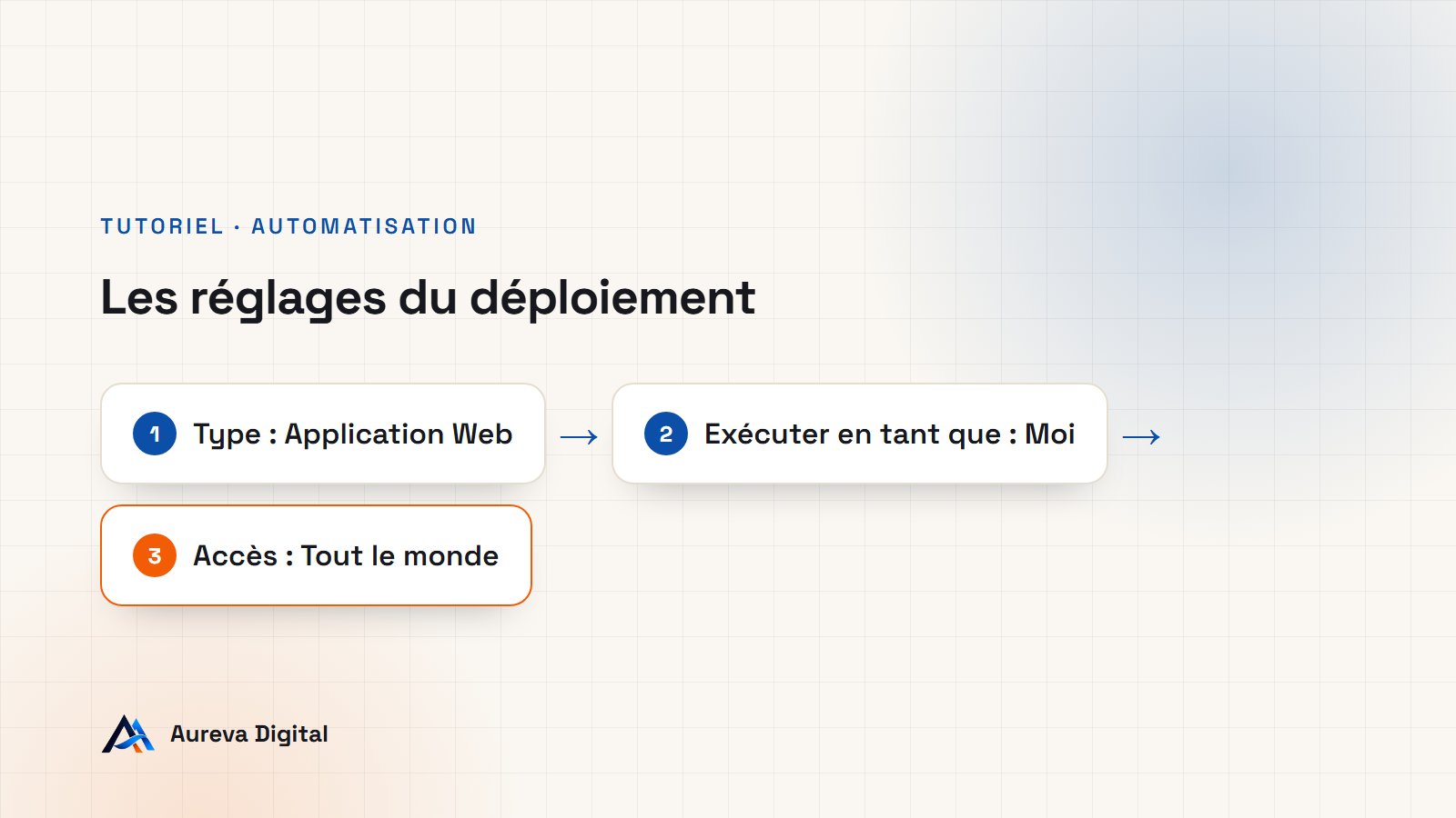 Schéma des réglages de déploiement : type Application Web, exécuter en tant que Moi, accès Tout le monde