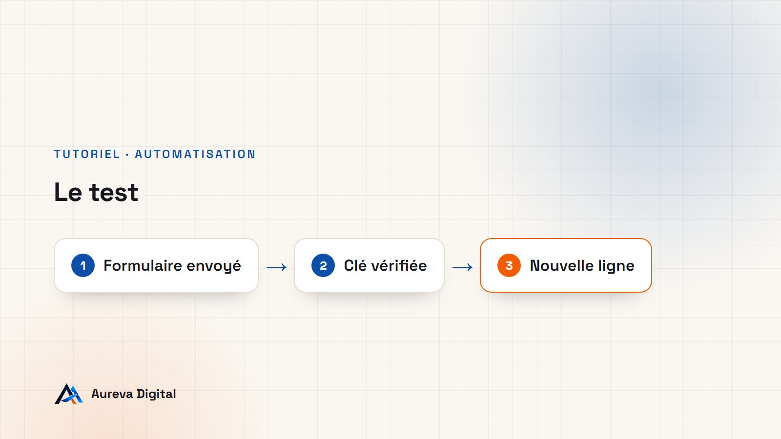 Schéma du test : formulaire envoyé, puis une nouvelle ligne apparaît dans le tableau Google Sheets