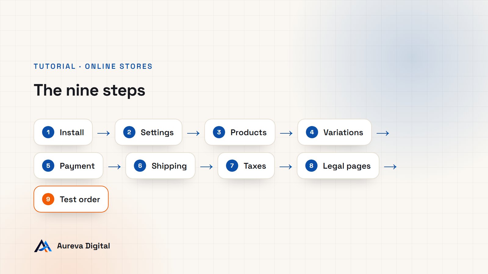 Diagram of the nine steps to open a WooCommerce store, from install to test order