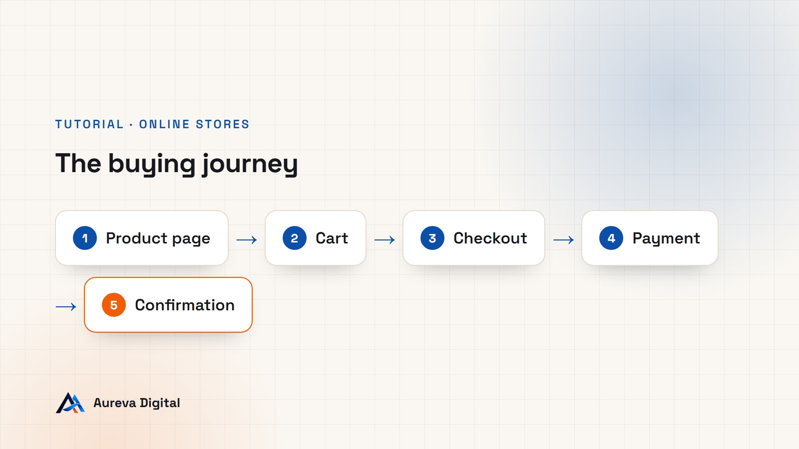 Diagram of the WooCommerce buying journey: product page, cart, checkout, payment, confirmation