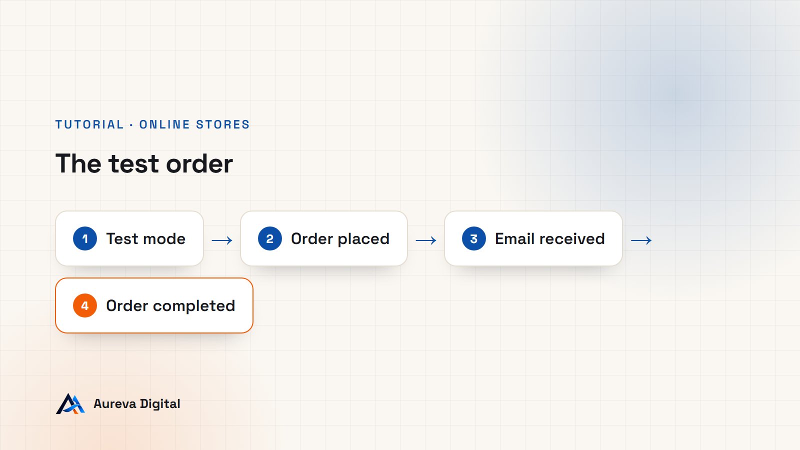 Diagram of the WooCommerce test order: test mode, order placed, email received, order completed