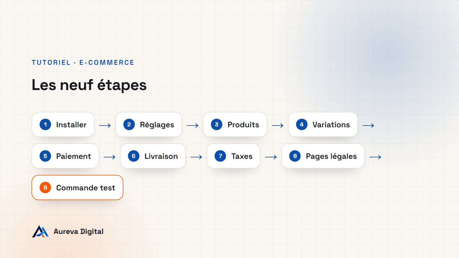 Schéma des neuf étapes pour ouvrir une boutique WooCommerce, de l'installation à la commande test