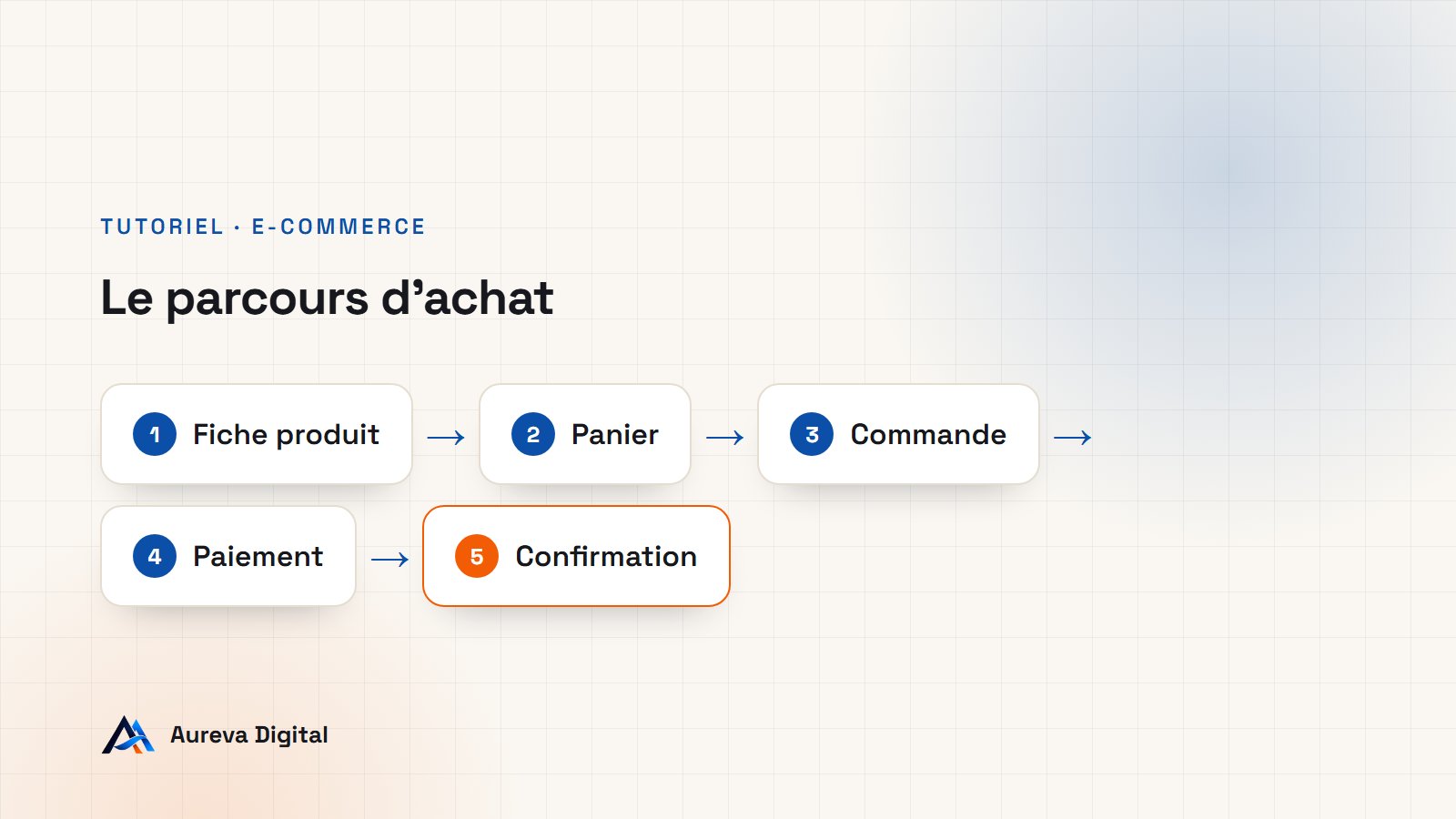 Schéma du parcours d'achat WooCommerce : fiche produit, panier, validation de la commande, paiement, confirmation