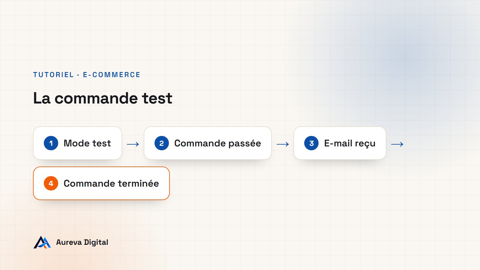 Schéma de la commande test WooCommerce : mode test, commande passée, e-mail reçu, commande terminée